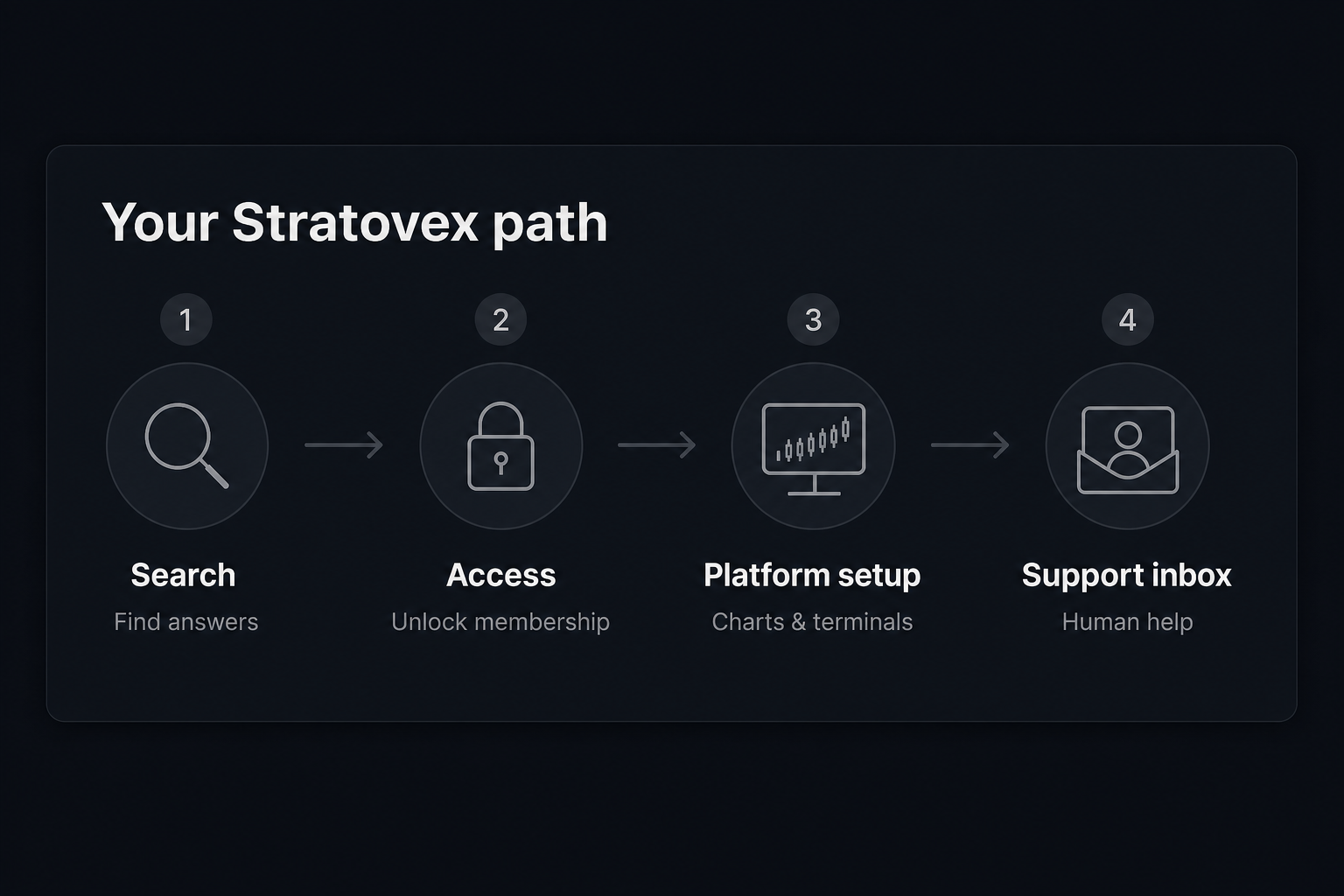 Stratovex member path: Search, Access, Platform setup, then Support inbox